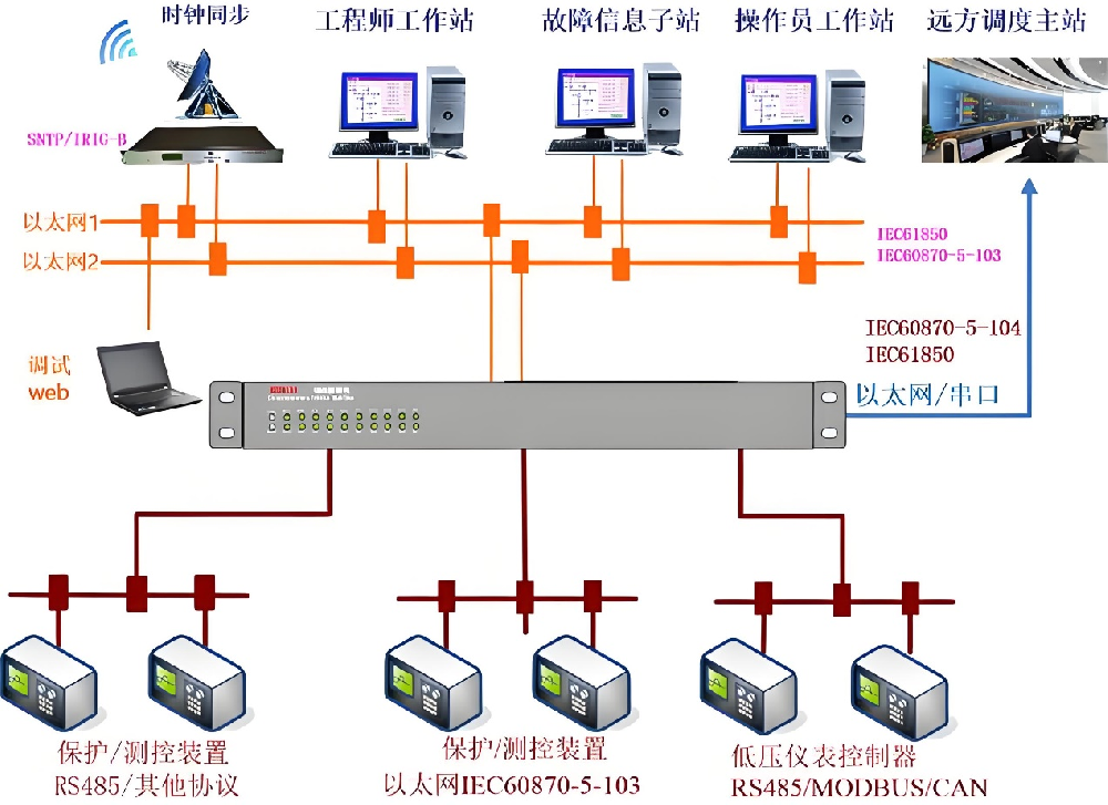 IEC61850架構.png